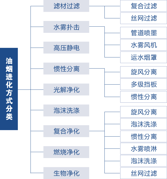 油烟净化设计