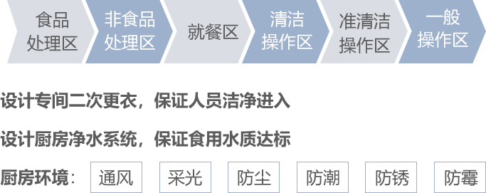 食品安全