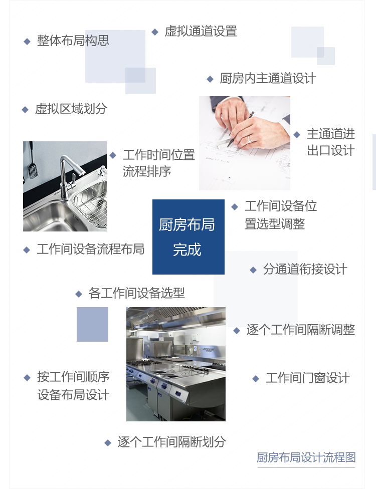 厨房布局设计