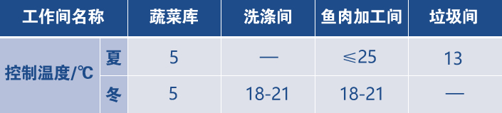 温度控制设计